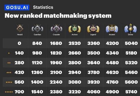 dota天梯积分怎么算[图1]