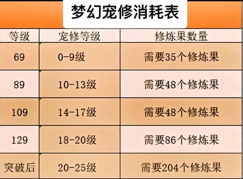 梦幻西游宝宝怎么升级快[图2]