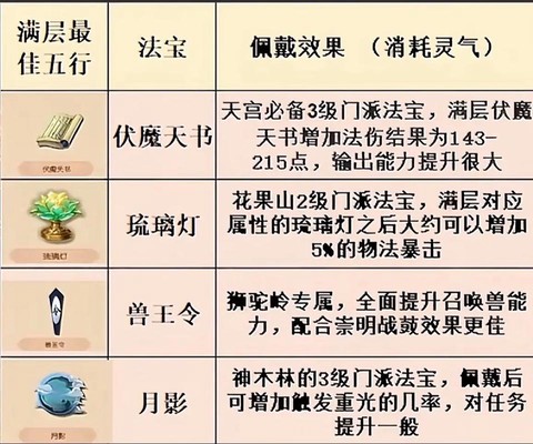 梦幻西游法宝怎么合成