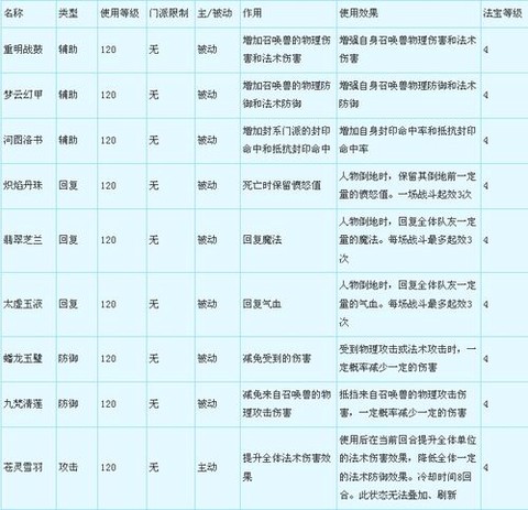 梦幻西游法宝怎么合成[图2]